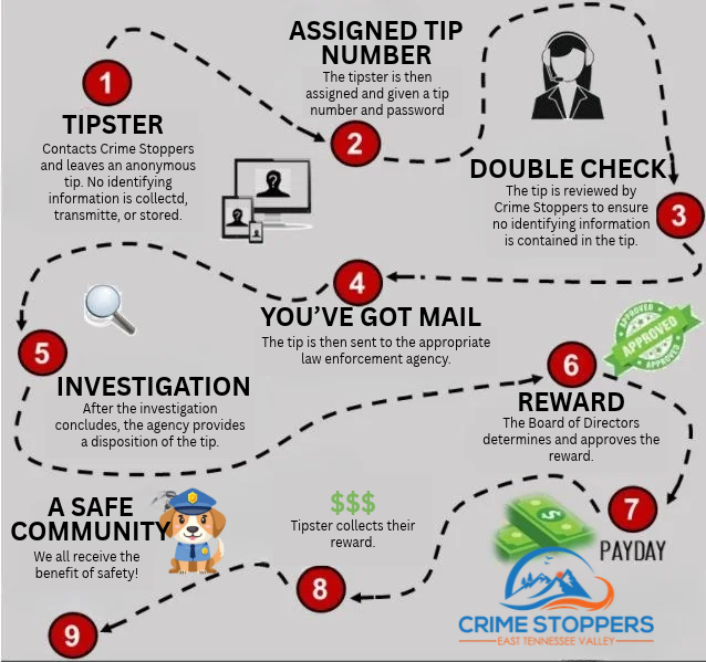 How it Works - East Tennessee Valley Crime Stoppers